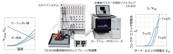 Temperature Characterization Test