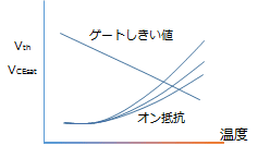 Example temperature characteristics graph