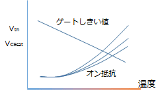 温度特性图表示例