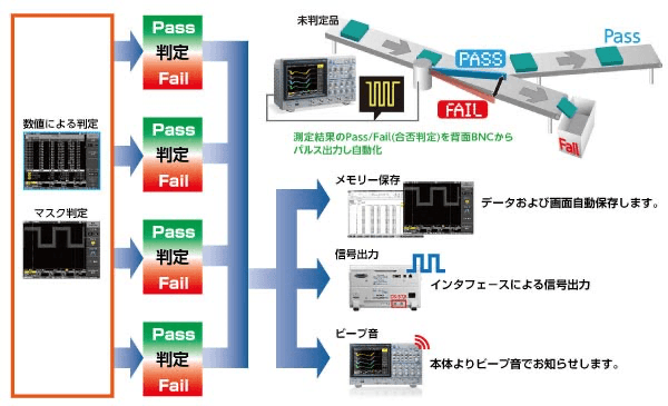 Waveform judgment/parameter judgment function