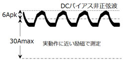 DC偏压非正弦波