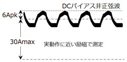 DC bias non-sinusoidal