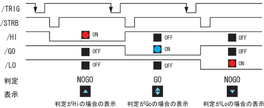 Timing of comparator operation.