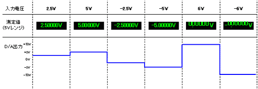 Example output of D/A output