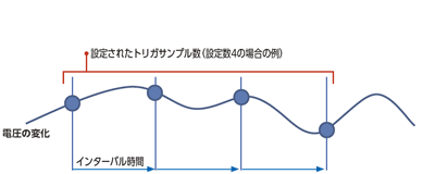 触发功能1