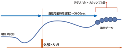 触发功能2