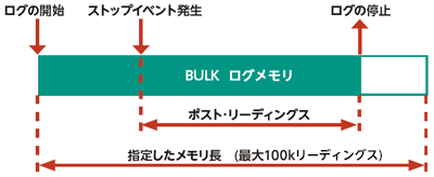 Pre-trigger function