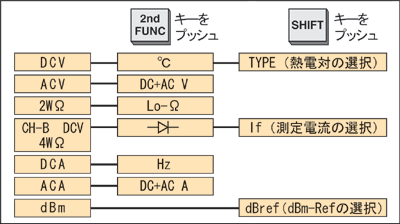  How to select measurement items (key operation instructions)