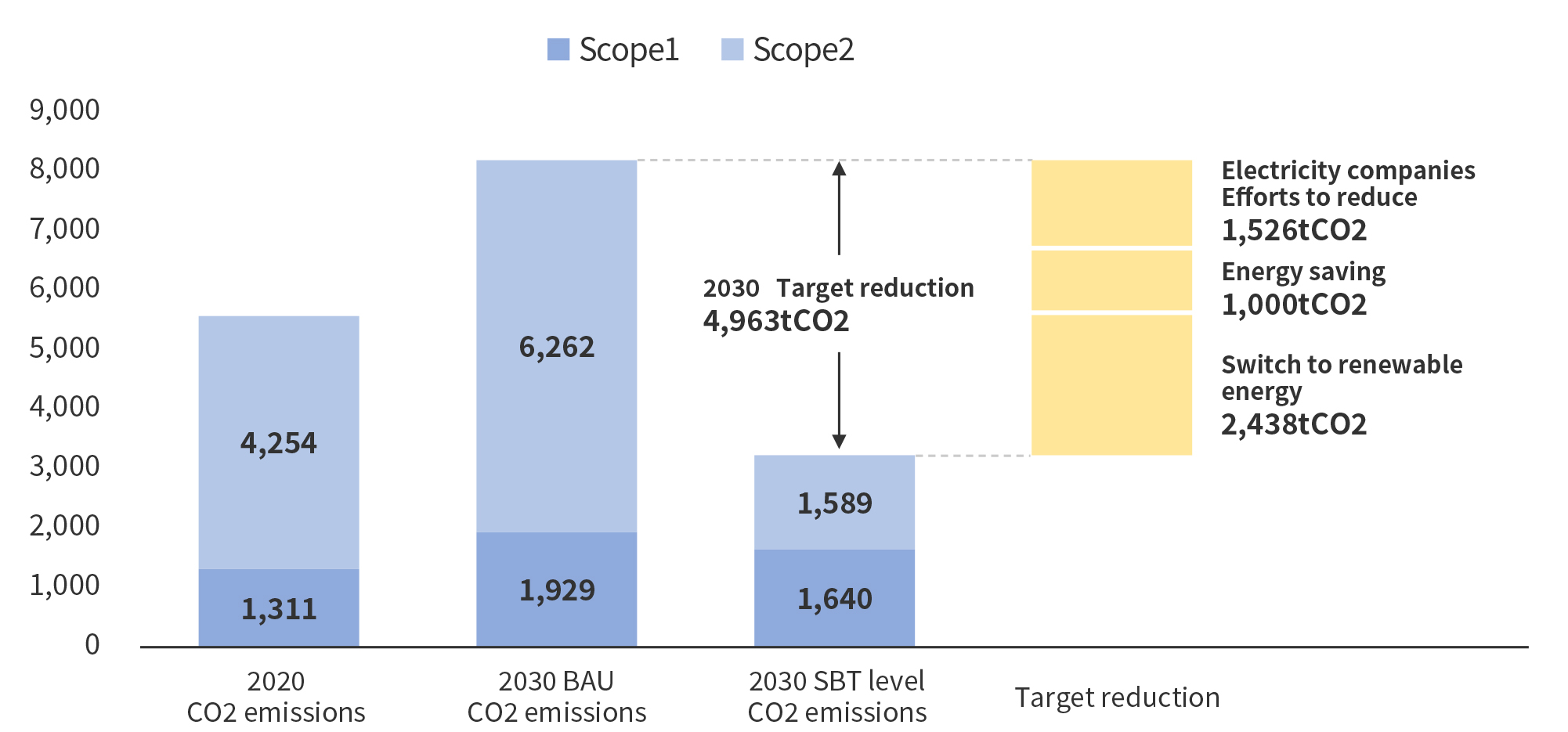 Scope 1 and 2 emissions reduction target