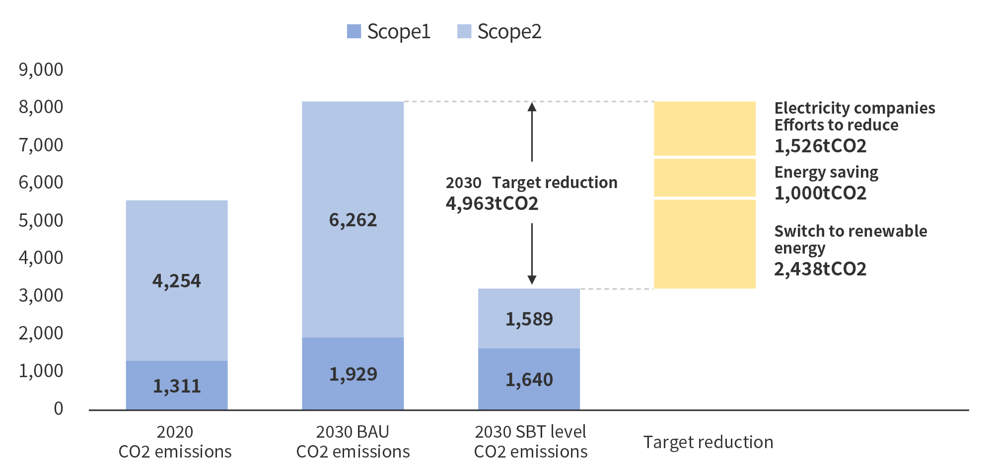 Scope1及2 减排目标