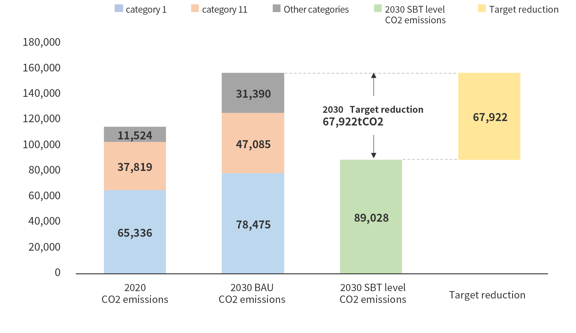 Scope 3 emissions reduction target