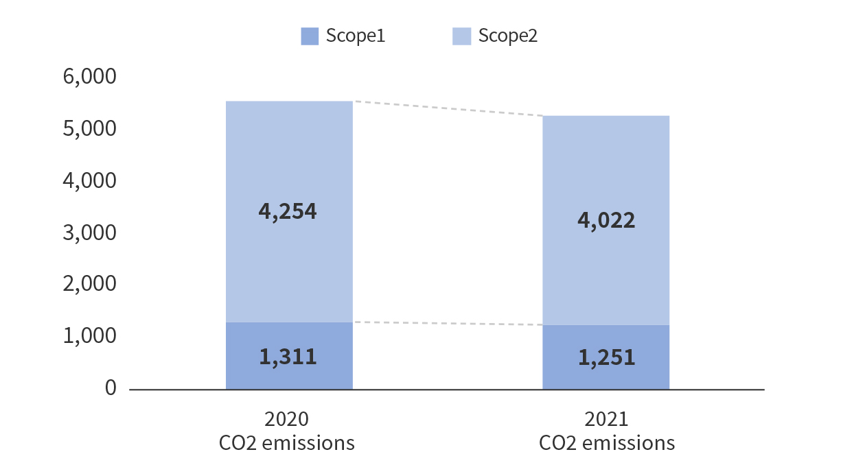 Scope1及2 排放量实绩