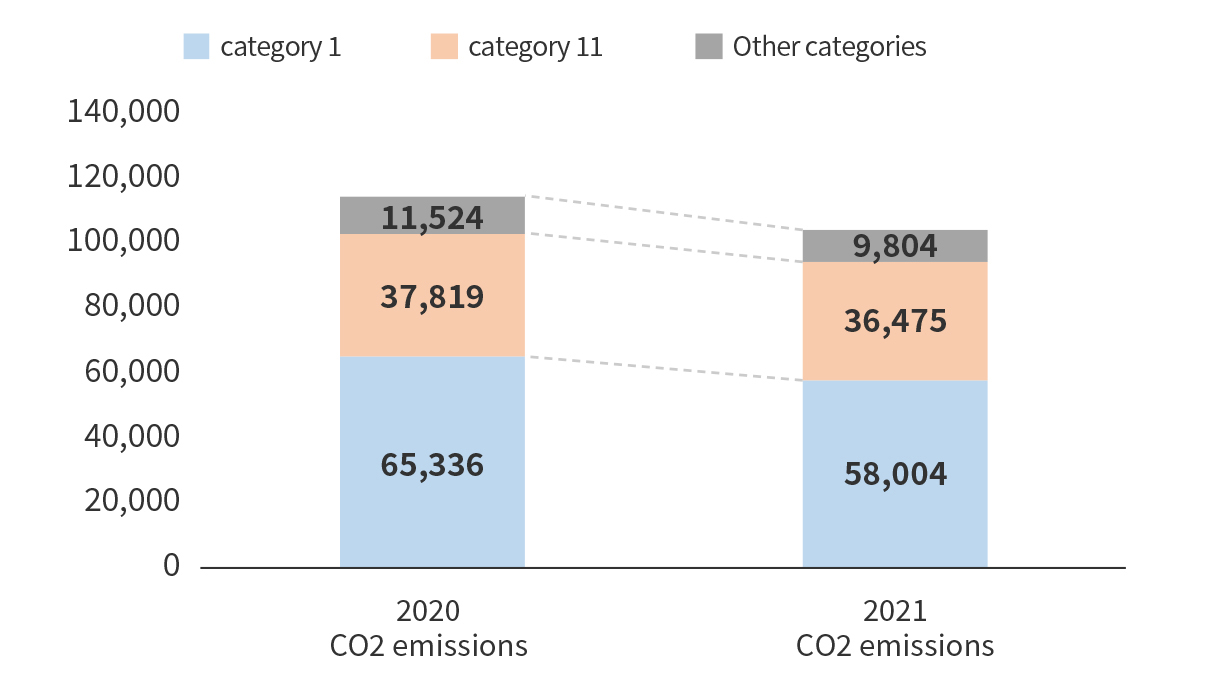 Scope 3 emissions