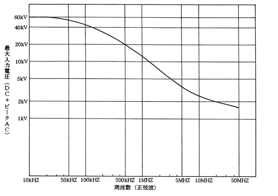 Maximum input voltage and frequency (sine wave) [HV-P60]