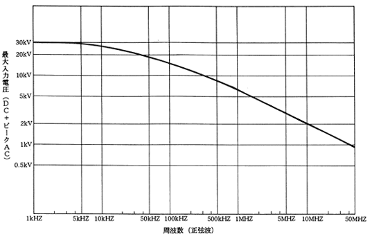 Maximum input voltage and frequency (sine wave) [HV-P30]