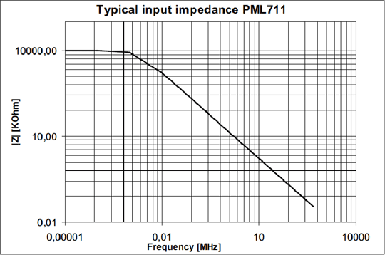 PML 711 input impedance characteristics