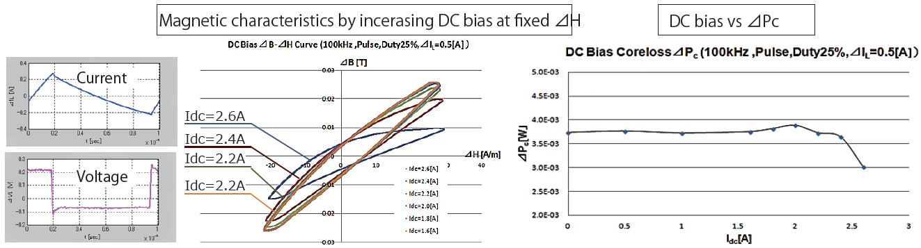 Measurement example of chip inductor (chopper excitation)