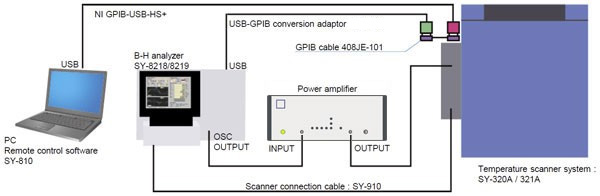 Remote control configuration