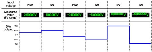 Example output of D/A output